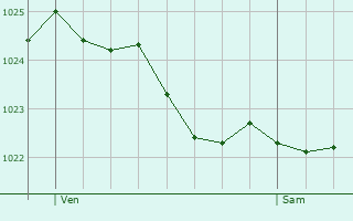 Graphe de la pression atmosphrique prvue pour Sint-Martens-Latem