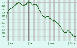 Graphe de la pression atmosphrique prvue pour Hautot-Saint-Sulpice