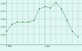 Graphe de la pression atmosphrique prvue pour Ober-Merzig