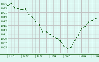 Graphe de la pression atmosphrique prvue pour Borcea