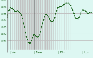 Graphe de la pression atmosphrique prvue pour Graves-Saint-Amant