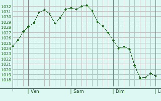 Graphe de la pression atmosphrique prvue pour Ashburn