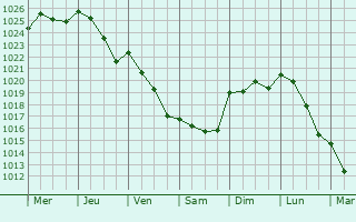 Graphe de la pression atmosphrique prvue pour Vendeuvre-du-Poitou