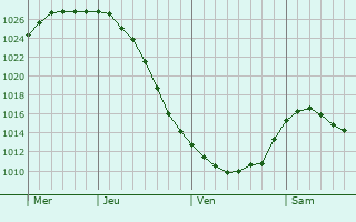 Graphe de la pression atmosphrique prvue pour Kouvola