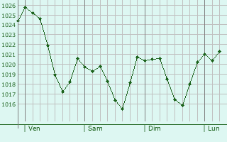 Graphe de la pression atmosphrique prvue pour Sansa