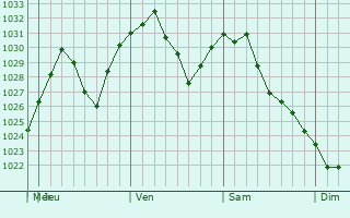 Graphe de la pression atmosphrique prvue pour Sayre