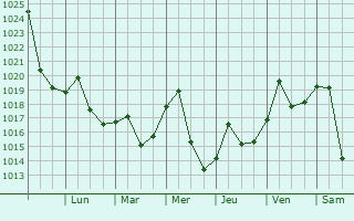 Graphe de la pression atmosphrique prvue pour Camp Hill