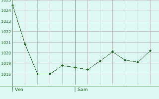 Graphe de la pression atmosphrique prvue pour Saint-Cme-d