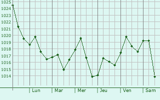 Graphe de la pression atmosphrique prvue pour Merrifield