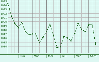 Graphe de la pression atmosphrique prvue pour Cheverly