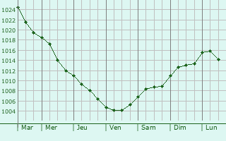 Graphe de la pression atmosphrique prvue pour Budakeszi