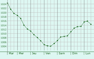 Graphe de la pression atmosphrique prvue pour Budapest XXII. kerlet