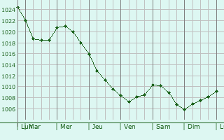 Graphe de la pression atmosphrique prvue pour Saint-Philbert-des-Champs