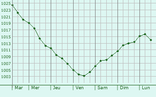 Graphe de la pression atmosphrique prvue pour Tiszaalpr