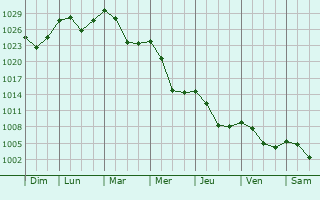 Graphe de la pression atmosphrique prvue pour Rakhiv