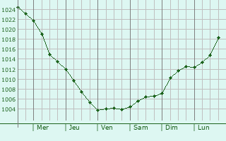 Graphe de la pression atmosphrique prvue pour Janw Lubelski