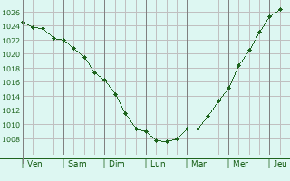 Graphe de la pression atmosphrique prvue pour Haxby