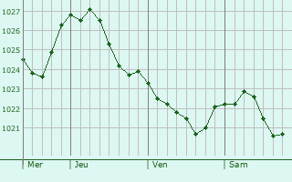 Graphe de la pression atmosphrique prvue pour Aleksandrow Lodzki