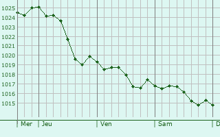 Graphe de la pression atmosphrique prvue pour Julienne