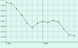 Graphe de la pression atmosphrique prvue pour Messey-sur-Grosne