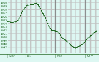 Graphe de la pression atmosphrique prvue pour Iwye