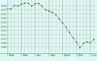 Graphe de la pression atmosphrique prvue pour Rauma