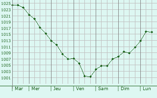 Graphe de la pression atmosphrique prvue pour Polski Trumbesh