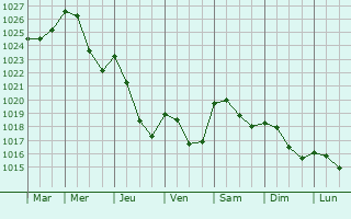 Graphe de la pression atmosphrique prvue pour Filipstad