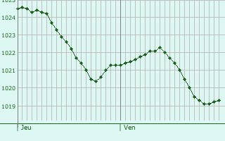 Graphe de la pression atmosphrique prvue pour Horgen / Horgen (Dorfkern)
