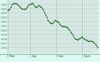 Graphe de la pression atmosphrique prvue pour Bouges-le-Chteau