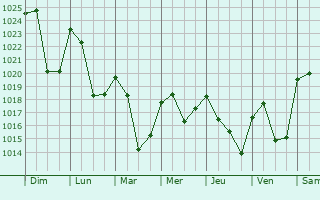 Graphe de la pression atmosphrique prvue pour Saint-Victor