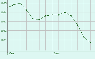 Graphe de la pression atmosphrique prvue pour Bussum
