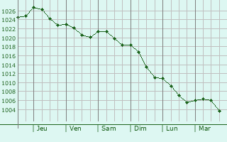 Graphe de la pression atmosphrique prvue pour Webershof