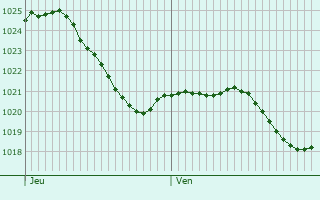 Graphe de la pression atmosphrique prvue pour Vitry-ls-Cluny