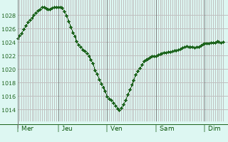 Graphe de la pression atmosphrique prvue pour Ventspils