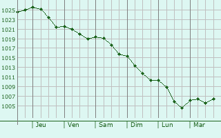 Graphe de la pression atmosphrique prvue pour Saint-Martin-sur-Ocre
