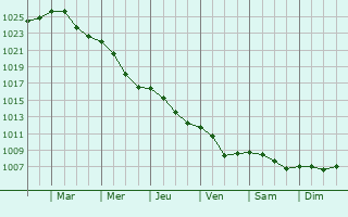 Graphe de la pression atmosphrique prvue pour Nowa Sarzyna
