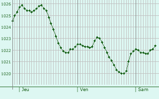 Graphe de la pression atmosphrique prvue pour Vorchdorf