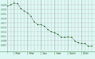 Graphe de la pression atmosphrique prvue pour Pulawy