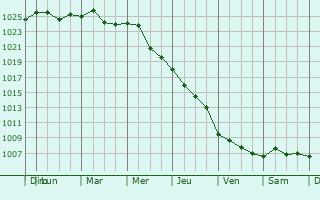 Graphe de la pression atmosphrique prvue pour Domanivka