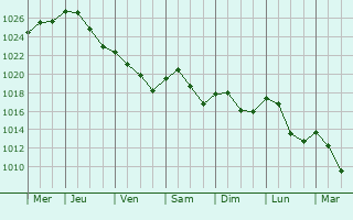 Graphe de la pression atmosphrique prvue pour Porz am Rhein