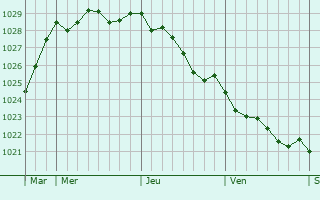 Graphe de la pression atmosphrique prvue pour Launceston
