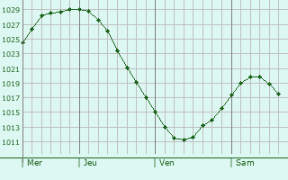Graphe de la pression atmosphrique prvue pour Saue