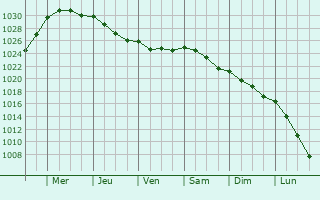 Graphe de la pression atmosphrique prvue pour Heswall
