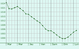 Graphe de la pression atmosphrique prvue pour La Chze