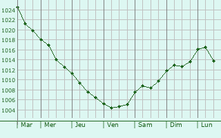 Graphe de la pression atmosphrique prvue pour Ziar nad Hronom