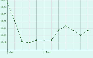 Graphe de la pression atmosphrique prvue pour Saint-Cr