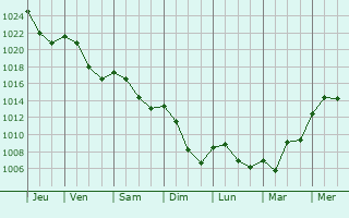 Graphe de la pression atmosphrique prvue pour Chamblet