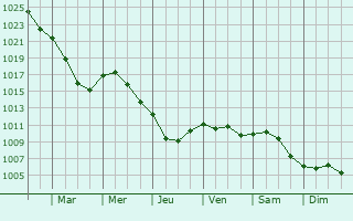 Graphe de la pression atmosphrique prvue pour Brugny-Vaudancourt