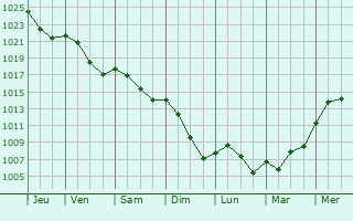 Graphe de la pression atmosphrique prvue pour Nevers